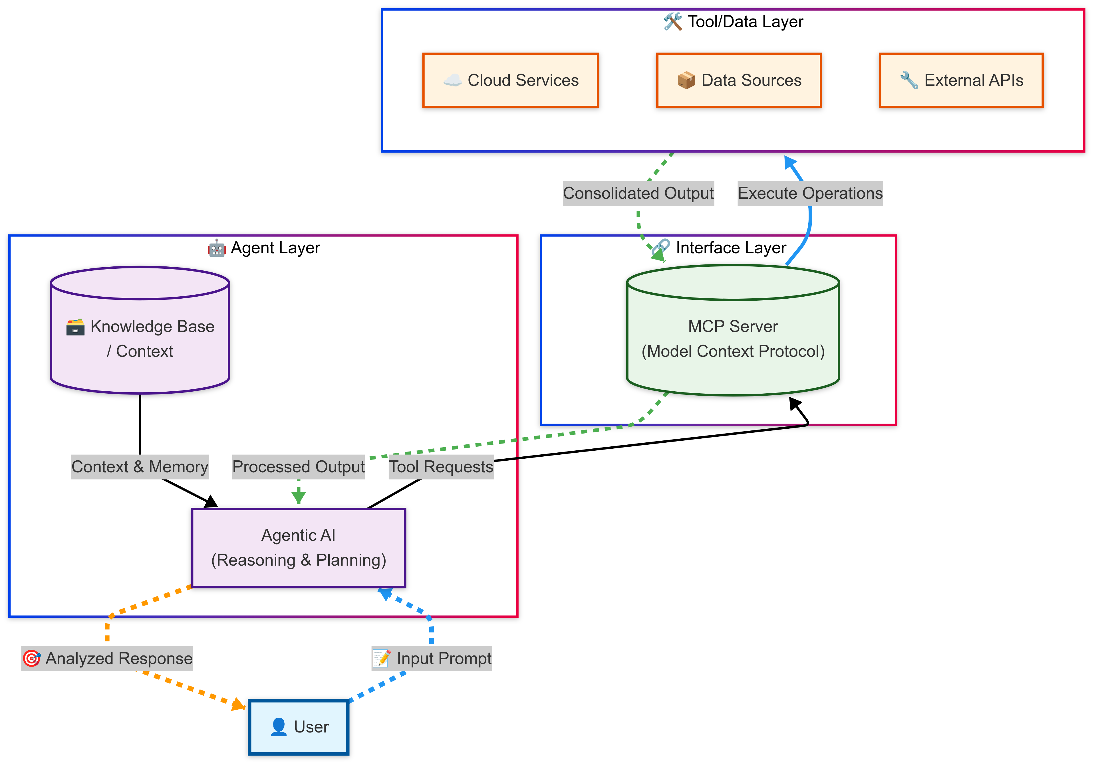 System Architecture